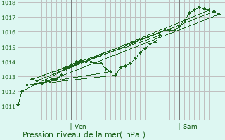 Graphe de la pression atmosphrique prvue pour Auvillars-sur-Sane