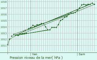 Graphe de la pression atmosphrique prvue pour Marey-ls-Fussey