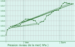 Graphe de la pression atmosphrique prvue pour Bligny-ls-Beaune