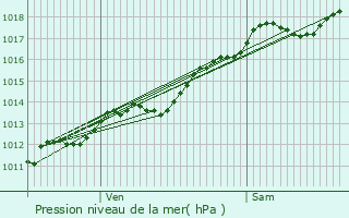 Graphe de la pression atmosphrique prvue pour Heuilley-sur-Sane