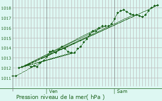 Graphe de la pression atmosphrique prvue pour Cirey-ls-Pontailler