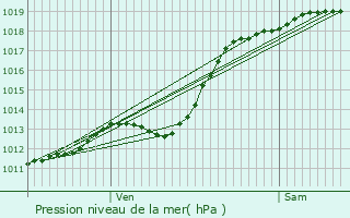 Graphe de la pression atmosphrique prvue pour Prenchies