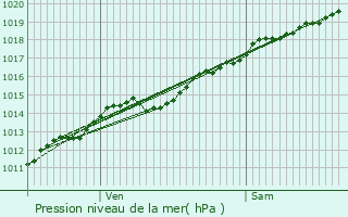 Graphe de la pression atmosphrique prvue pour Marcenay