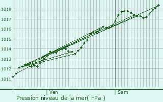 Graphe de la pression atmosphrique prvue pour Pont