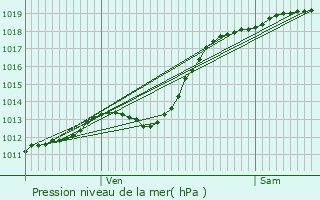 Graphe de la pression atmosphrique prvue pour La Chapelle-d