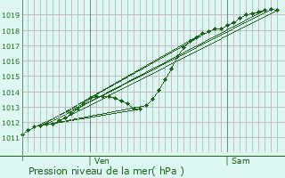 Graphe de la pression atmosphrique prvue pour Harnes