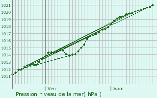 Graphe de la pression atmosphrique prvue pour Muirancourt