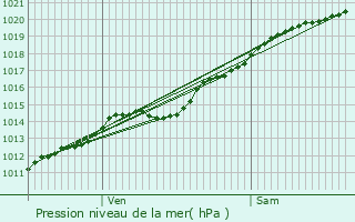 Graphe de la pression atmosphrique prvue pour Vauxrezis