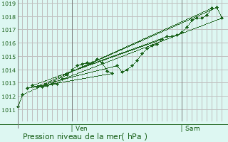 Graphe de la pression atmosphrique prvue pour Francheville