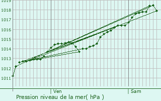 Graphe de la pression atmosphrique prvue pour Ancey