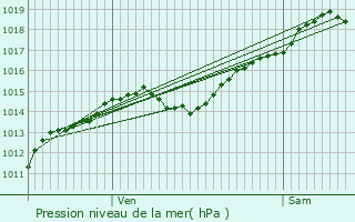 Graphe de la pression atmosphrique prvue pour Moutiers-Saint-Jean