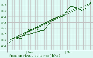 Graphe de la pression atmosphrique prvue pour Villers-Rotin