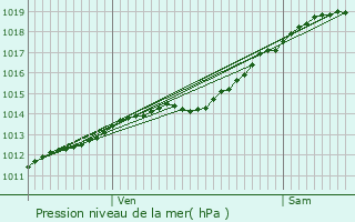 Graphe de la pression atmosphrique prvue pour Pargny-Filain