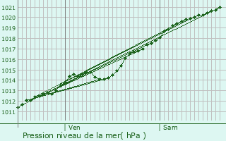 Graphe de la pression atmosphrique prvue pour Carlepont