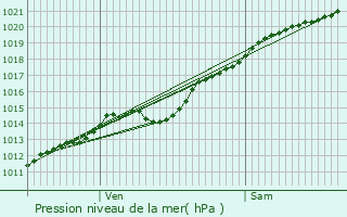 Graphe de la pression atmosphrique prvue pour Tracy-le-Val