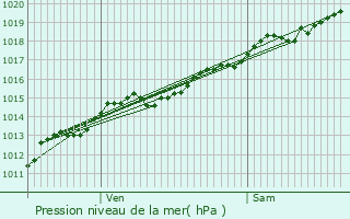 Graphe de la pression atmosphrique prvue pour Fle