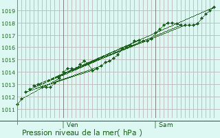 Graphe de la pression atmosphrique prvue pour Semarey