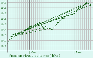 Graphe de la pression atmosphrique prvue pour Chassey