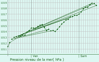 Graphe de la pression atmosphrique prvue pour Souhey