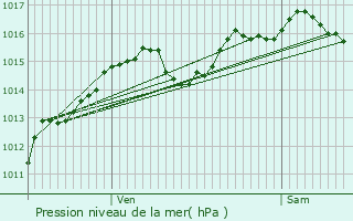 Graphe de la pression atmosphrique prvue pour Aillon-le-Jeune