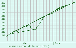 Graphe de la pression atmosphrique prvue pour Longueau