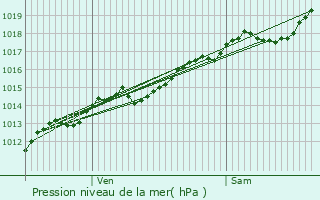 Graphe de la pression atmosphrique prvue pour Antheuil