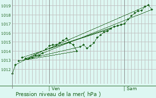 Graphe de la pression atmosphrique prvue pour Blancey