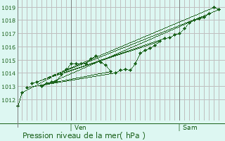 Graphe de la pression atmosphrique prvue pour Marcheseuil