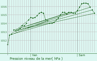 Graphe de la pression atmosphrique prvue pour Puygros