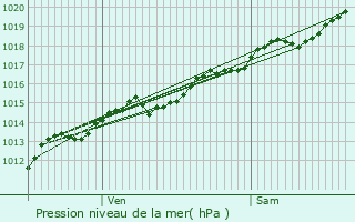Graphe de la pression atmosphrique prvue pour Saulieu