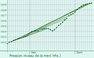 Graphe de la pression atmosphrique prvue pour Nampteuil-sous-Muret