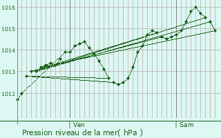 Graphe de la pression atmosphrique prvue pour Pomrols