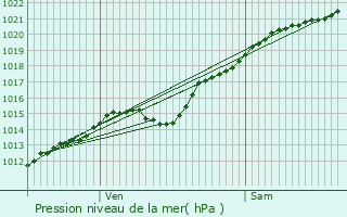 Graphe de la pression atmosphrique prvue pour Monceaux