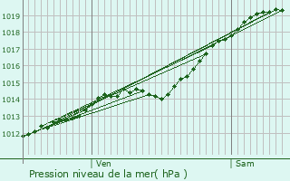 Graphe de la pression atmosphrique prvue pour Bieuxy