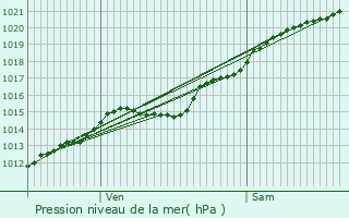 Graphe de la pression atmosphrique prvue pour Nanteuil-ls-Meaux