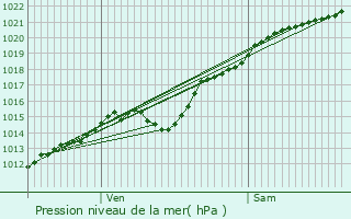 Graphe de la pression atmosphrique prvue pour Le Mesnil-sur-Bulles