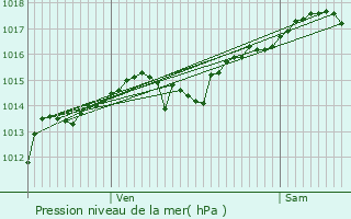 Graphe de la pression atmosphrique prvue pour Arbent