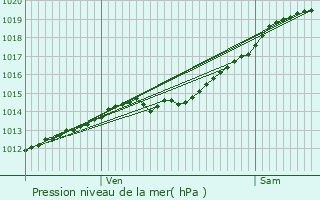 Graphe de la pression atmosphrique prvue pour Essmes-sur-Marne