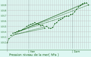 Graphe de la pression atmosphrique prvue pour Parigny-la-Rose