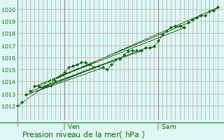 Graphe de la pression atmosphrique prvue pour Lys