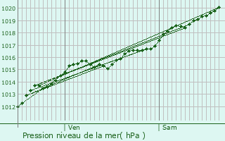 Graphe de la pression atmosphrique prvue pour Marigny-sur-Yonne