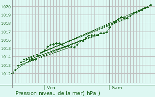 Graphe de la pression atmosphrique prvue pour Tannay