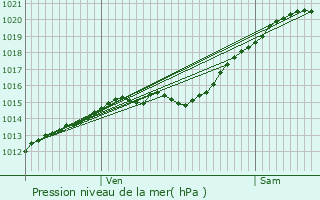 Graphe de la pression atmosphrique prvue pour Marly-la-Ville