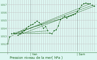 Graphe de la pression atmosphrique prvue pour Saint-Maurice-de-Beynost