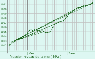 Graphe de la pression atmosphrique prvue pour Montfermeil