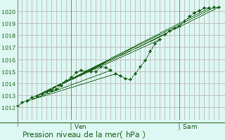 Graphe de la pression atmosphrique prvue pour Noroy