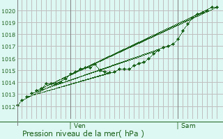 Graphe de la pression atmosphrique prvue pour Veneux-les-Sablons