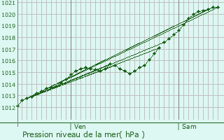 Graphe de la pression atmosphrique prvue pour Arnouville-ls-Gonesse