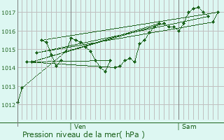 Graphe de la pression atmosphrique prvue pour l