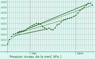 Graphe de la pression atmosphrique prvue pour Cessy-les-Bois